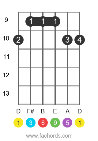 D 6/9 position 2 guitar chord diagram