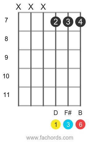 D 6 position 8 guitar chord diagram