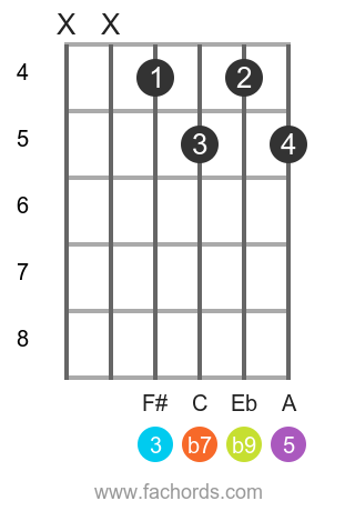 D 7(b9) position 20 guitar chord diagram