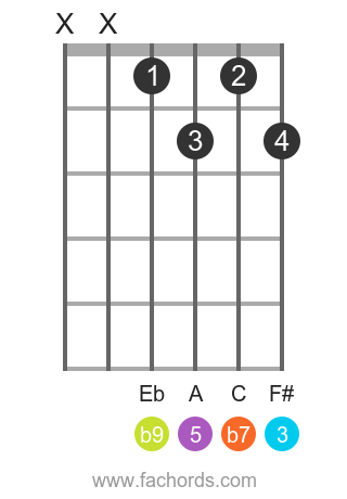 D 7(b9) position 8 guitar chord diagram