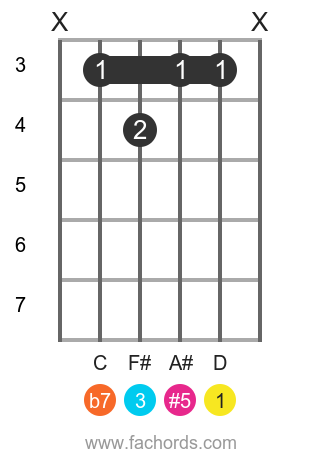D 7(#5) position 1 guitar chord diagram