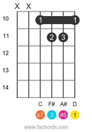 D 7(#5) position 4 guitar chord diagram