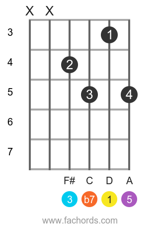 D 7 position 14 guitar chord diagram