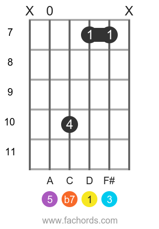 D 7 position 19 guitar chord diagram