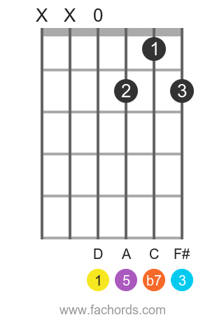 D Dominant guitar chord chart