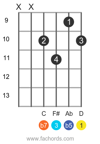 D 7b5 position 2 guitar chord diagram