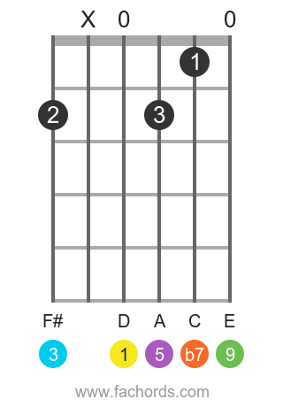 D 9 position 4 guitar chord diagram