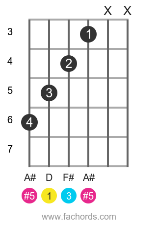 D aug position 2 guitar chord diagram