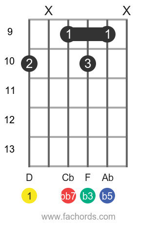 D dim7 position 5 guitar chord diagram