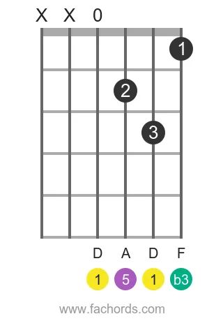 D minor guitar chord easy version
