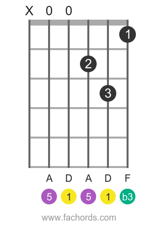 D m position 4 guitar chord diagram