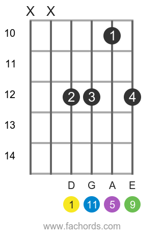 D m11 position 14 guitar chord diagram