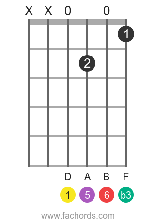 D m6 position 4 guitar chord diagram