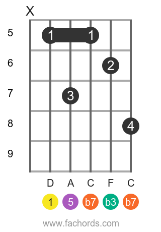 D m7 position 13 guitar chord diagram