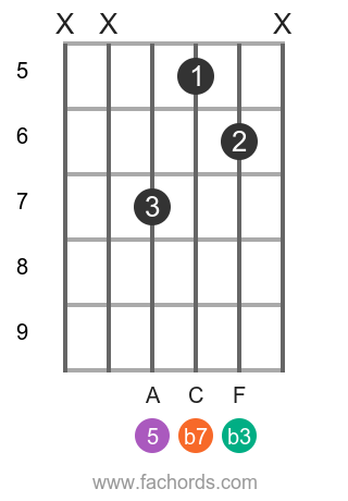 D m7 position 14 guitar chord diagram