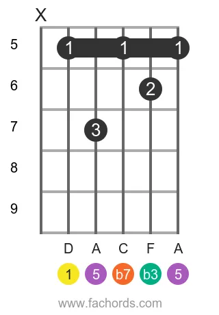 Dm7 guitar shell chord