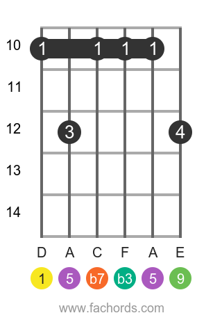 D m9 position 3 guitar chord diagram