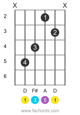 D maj position 10 guitar chord diagram