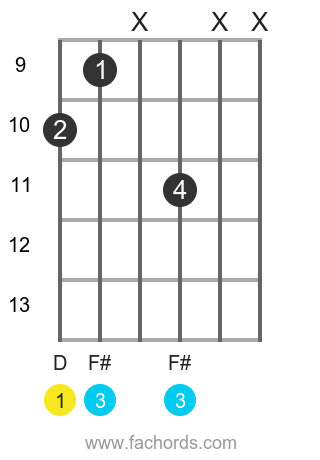 D maj position 11 guitar chord diagram