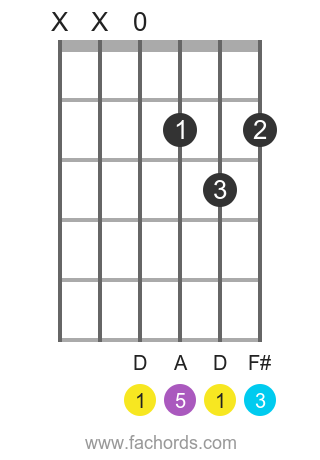 D maj position 4 guitar chord diagram