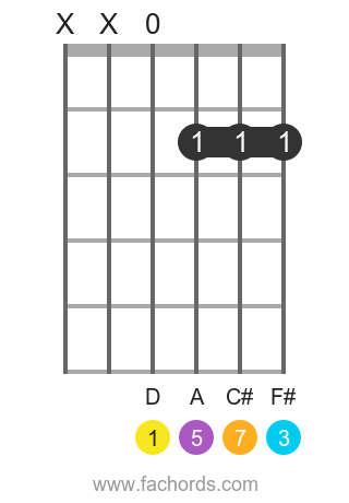D maj7 position 4 guitar chord diagram