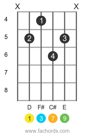 D maj9 position 2 guitar chord diagram