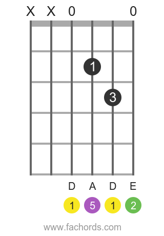 Dsus2 Chord D Suspended Second Guitar Chord Chart Dsus2 Chord D Suspended Second Guitar Chord Chart