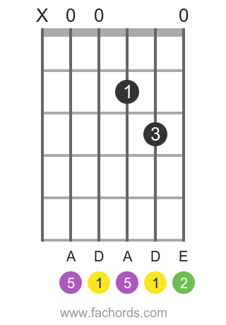 D sus2 position 2 guitar chord diagram