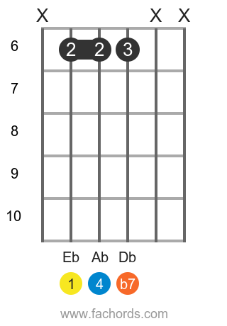 Eb 7sus4 position 4 guitar chord diagram