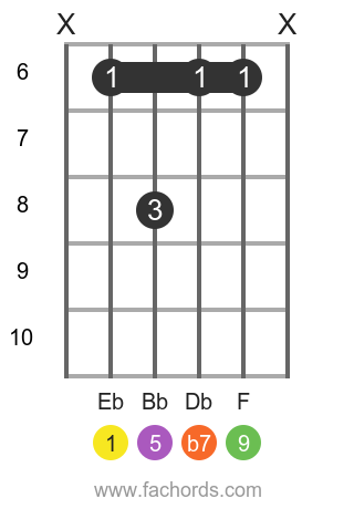 Eb 9 position 10 guitar chord diagram