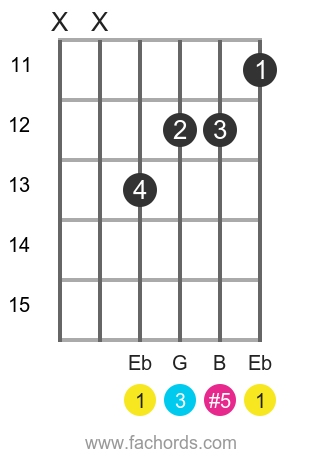Eb aug position 3 guitar chord diagram
