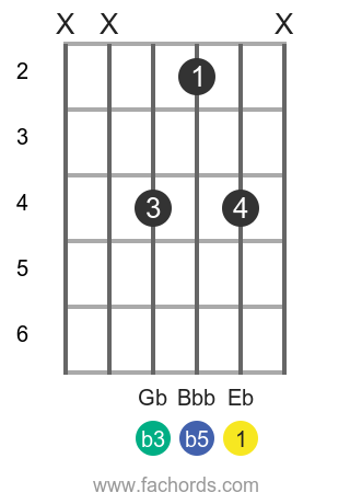 Eb dim position 4 guitar chord diagram