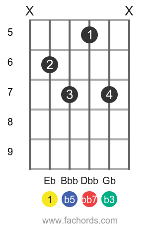 Eb dim7 position 4 guitar chord diagram