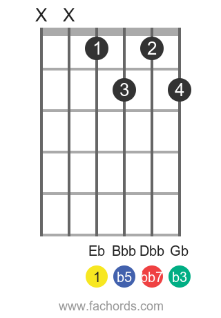 Eb dim7 position 6 guitar chord diagram