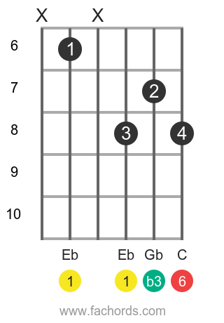 Eb m6 position 2 guitar chord diagram