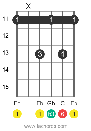 Eb m6 position 3 guitar chord diagram