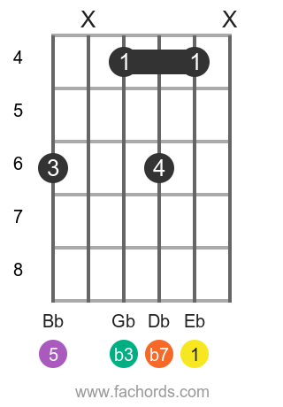 Eb m7 position 10 guitar chord diagram