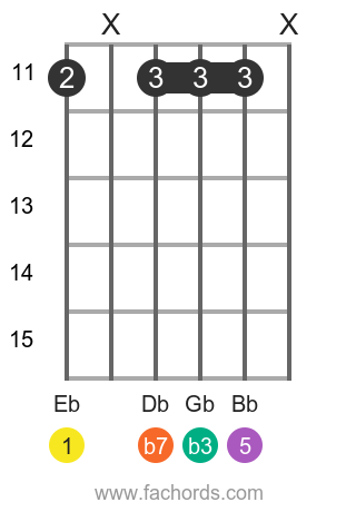 Eb m7 position 8 guitar chord diagram
