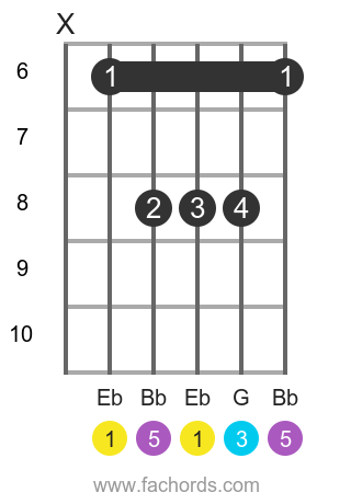 Eb maj position 11 guitar chord diagram