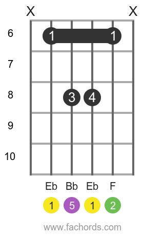 Eb sus2 position 2 guitar chord diagram