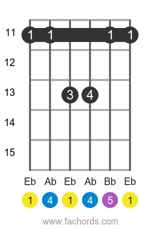 Eb sus4 position 3 guitar chord diagram