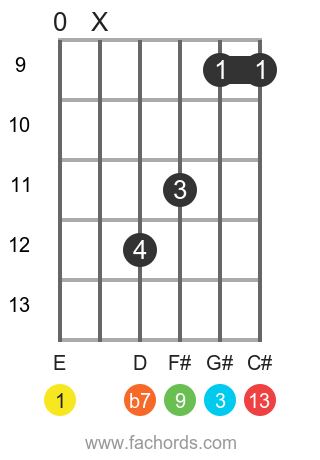 E 13 position 3 guitar chord diagram