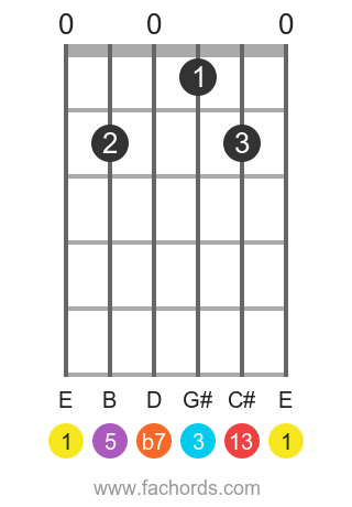 E 13 position 4 guitar chord diagram