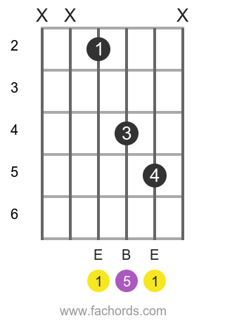 E 5 position 11 guitar chord diagram