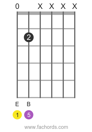 E 5 position 4 guitar chord diagram