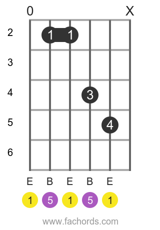 E 5 position 9 guitar chord diagram