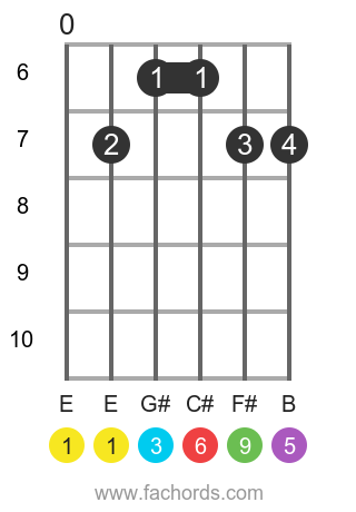 E 6/9 position 2 guitar chord diagram