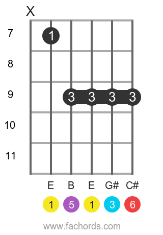 E 6 position 3 guitar chord diagram