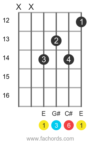 E 6 position 9 guitar chord diagram
