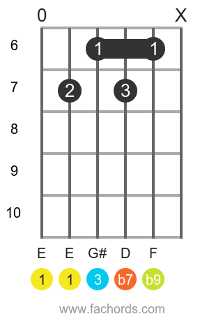 E 7(b9) position 2 guitar chord diagram